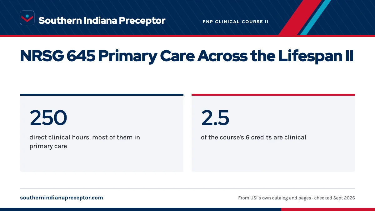 NRSG 645 Primary Care Across the Lifespan II. 250: direct clinical hours, most of them in primary care; 2.5: of the course's 6 credits are clinical.