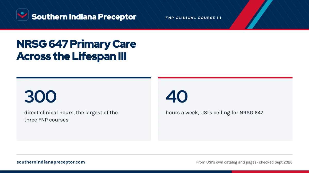 NRSG 647 Primary Care Across the Lifespan III. 300: direct clinical hours, the largest of the three FNP courses; 40: hours a week, USI's ceiling for NRSG 647.