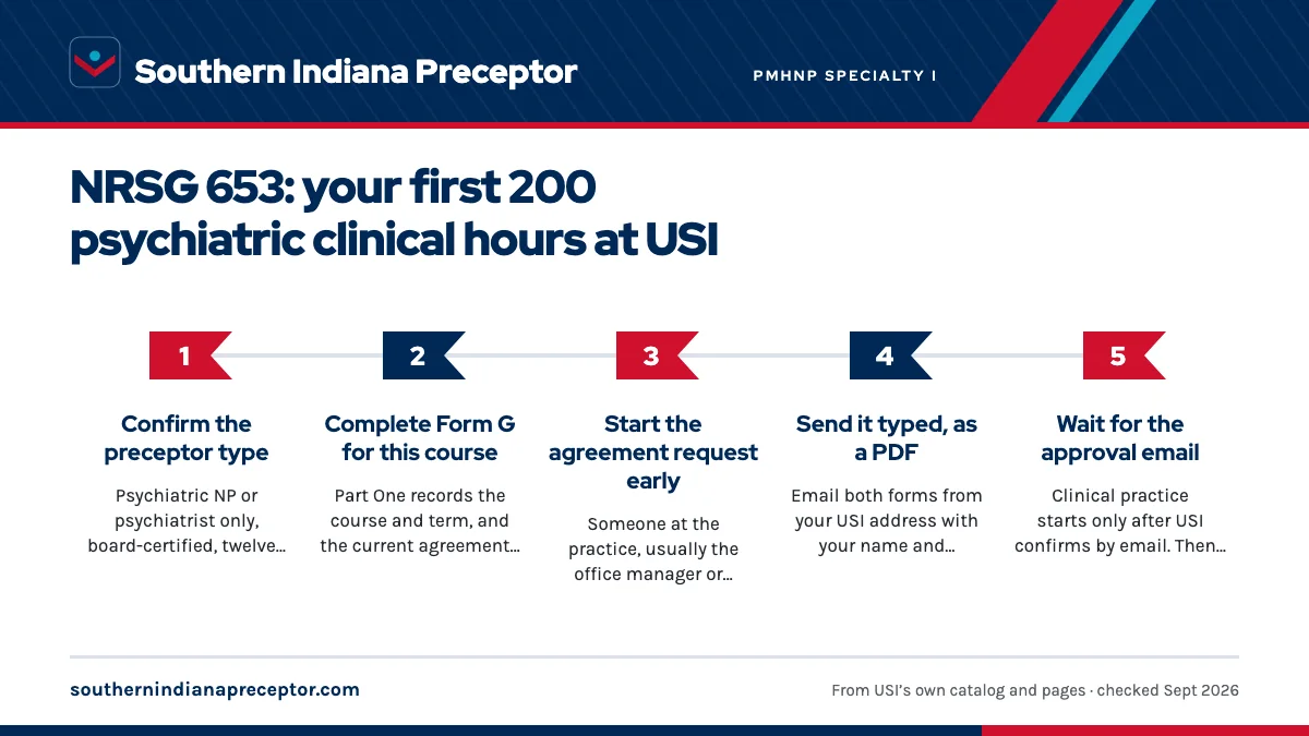 Numbered steps. Before your first NRSG 653 patient: 1 Confirm the preceptor type; 2 Complete Form G for this course; 3 Start the agreement request early; 4 Send it typed, as a PDF; 5 Wait for the approval email.