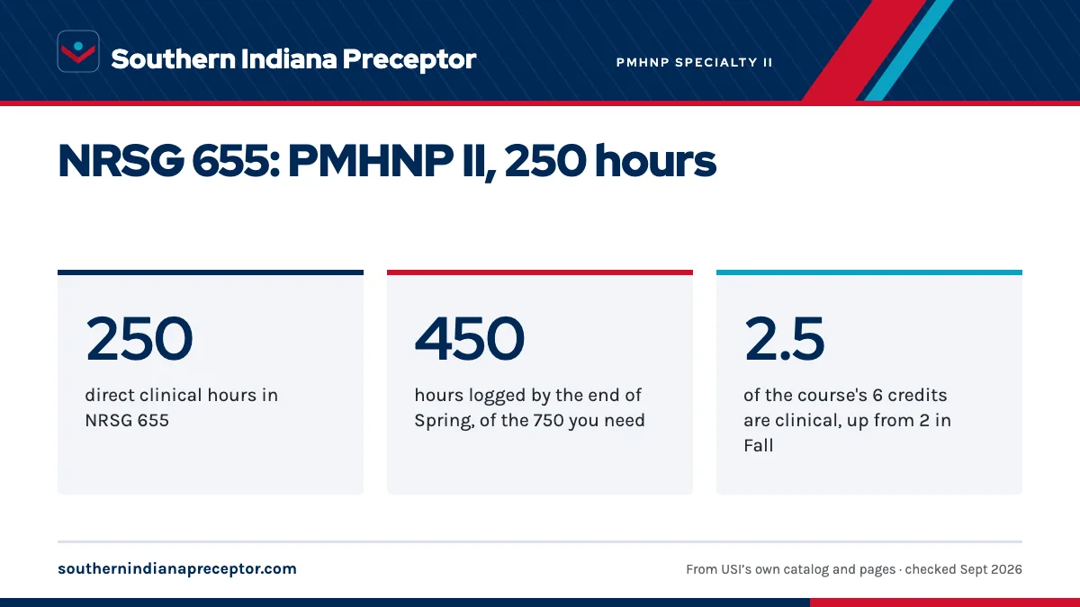 NRSG 655: PMHNP II, 250 hours. 250: direct clinical hours in NRSG 655; 450: hours logged by the end of Spring, of the 750 you need; 2.5: of the course's 6 credits are clinical, up from 2 in Fall.
