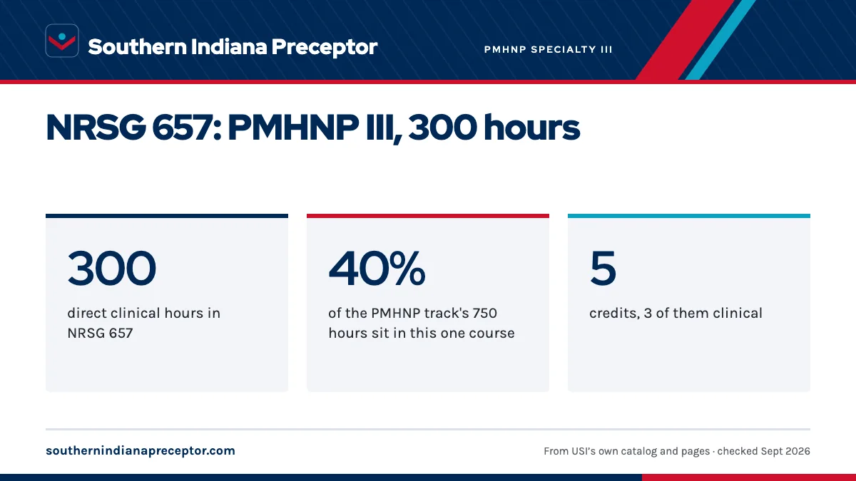 NRSG 657: PMHNP III, 300 hours. 300: direct clinical hours in NRSG 657; 40%: of the PMHNP track's 750 hours sit in this one course; 5: credits, 3 of them clinical.