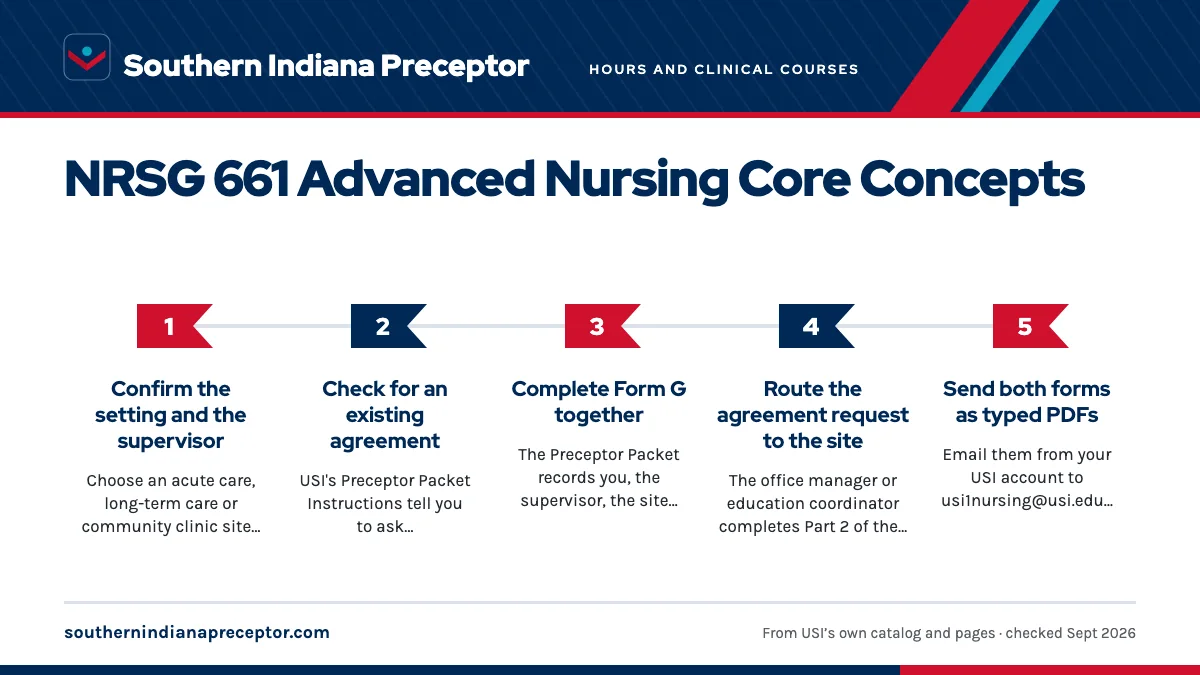 Numbered steps. The approval path for a 40-hour rotation: 1 Confirm the setting and the supervisor; 2 Check for an existing agreement; 3 Complete Form G together; 4 Route the agreement request to the site; 5 Send both forms as typed PDFs.