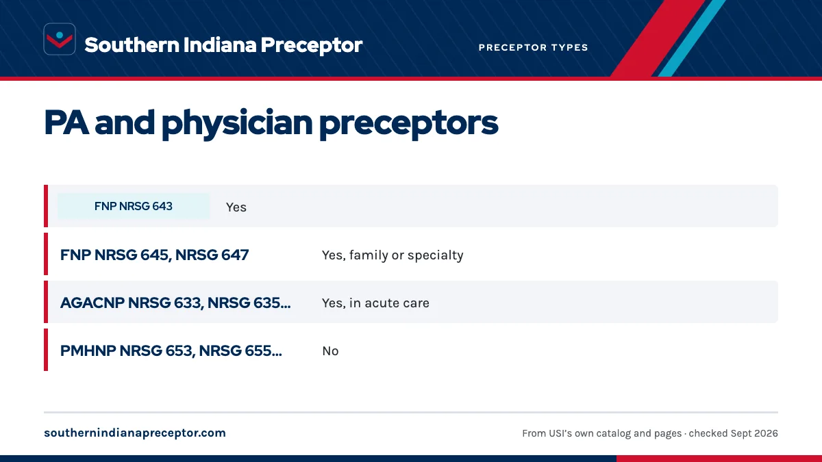Table. Physician assistants and physicians as USI preceptors (Course Requirements page, 2026-27): FNP NRSG 643, Yes; FNP NRSG 645, NRSG 647, Yes, family or specialty; AGACNP NRSG 633, NRSG 635, NRSG 637, Yes, in acute care; PMHNP NRSG 653, NRSG 655, NRSG 657, No.