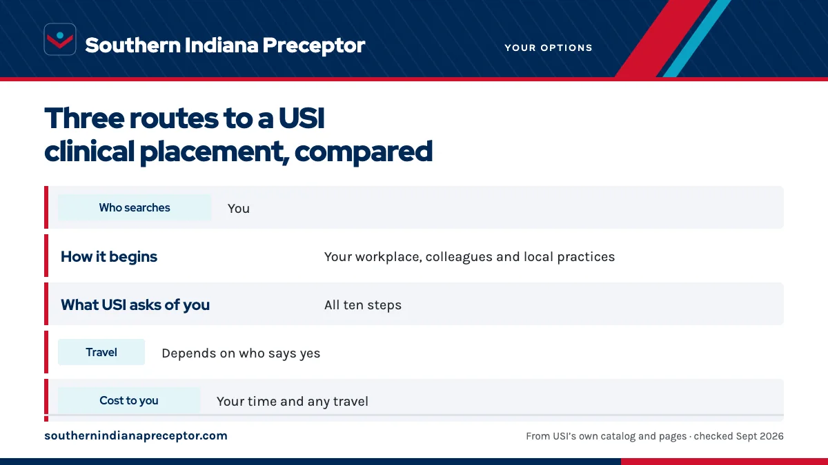 Table. Routes to an approved USI preceptor: Who searches, You; How it begins, Your workplace, colleagues and local practices; What USI asks of you, All ten steps; Travel, Depends on who says yes.