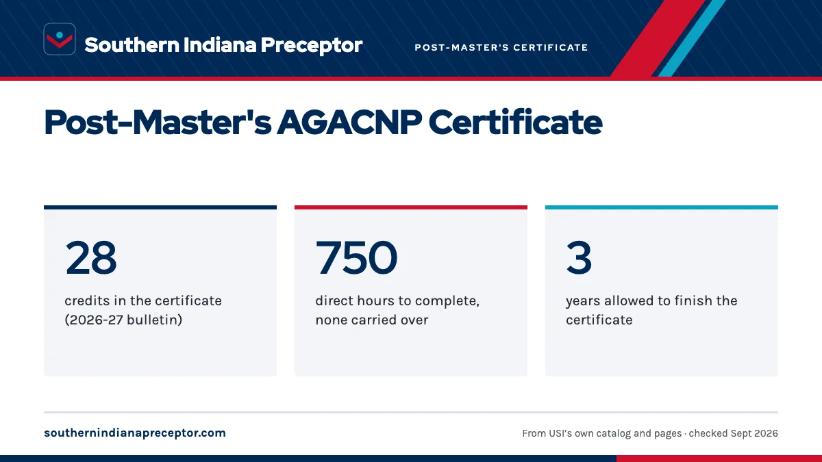 Post-Master's AGACNP Certificate. 28: credits in the certificate (2026-27 bulletin); 750: direct hours to complete, none carried over; 3: years allowed to finish the certificate.