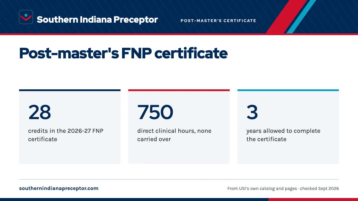 Post-master's FNP certificate. 28: credits in the 2026-27 FNP certificate; 750: direct clinical hours, none carried over; 3: years allowed to complete the certificate.