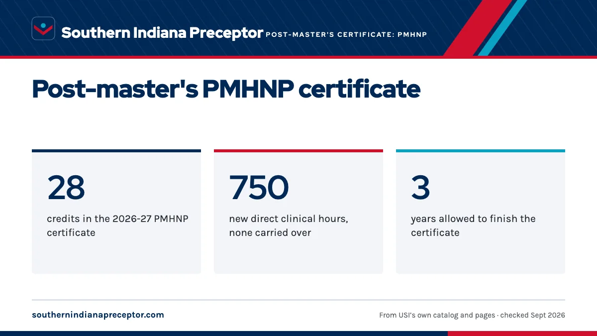 Post-master's PMHNP certificate. 28: credits in the 2026-27 PMHNP certificate; 750: new direct clinical hours, none carried over; 3: years allowed to finish the certificate.