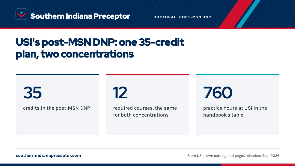 USI's post-MSN DNP: one 35-credit plan, two concentrations. 35: credits in the post-MSN DNP; 12: required courses, the same for both concentrations; 760: practice hours at USI in the handbook's table.