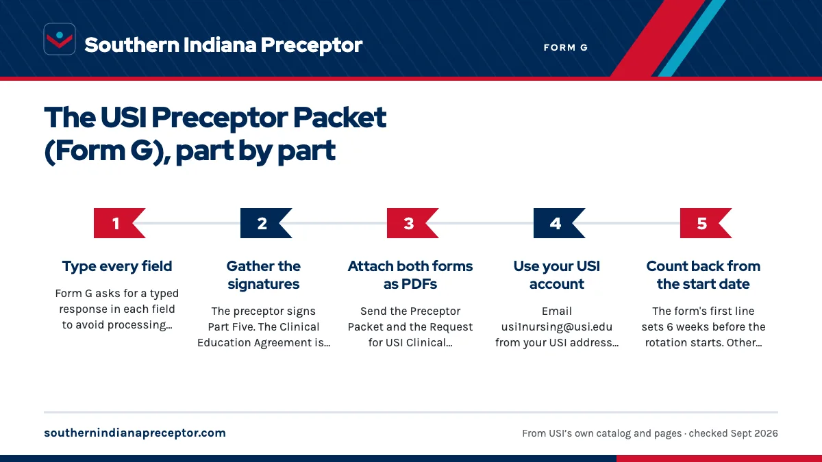 Numbered steps. Sending it: typed, PDF, USI email, exact subject: 1 Type every field; 2 Gather the signatures; 3 Attach both forms as PDFs; 4 Use your USI account; 5 Count back from the start date.