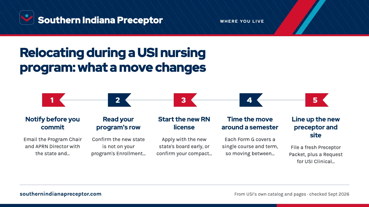 Numbered steps. A move plan that protects your clinical sequence: 1 Notify before you commit; 2 Read your program's row; 3 Start the new RN license; 4 Time the move around a semester; 5 Line up the new preceptor and site.