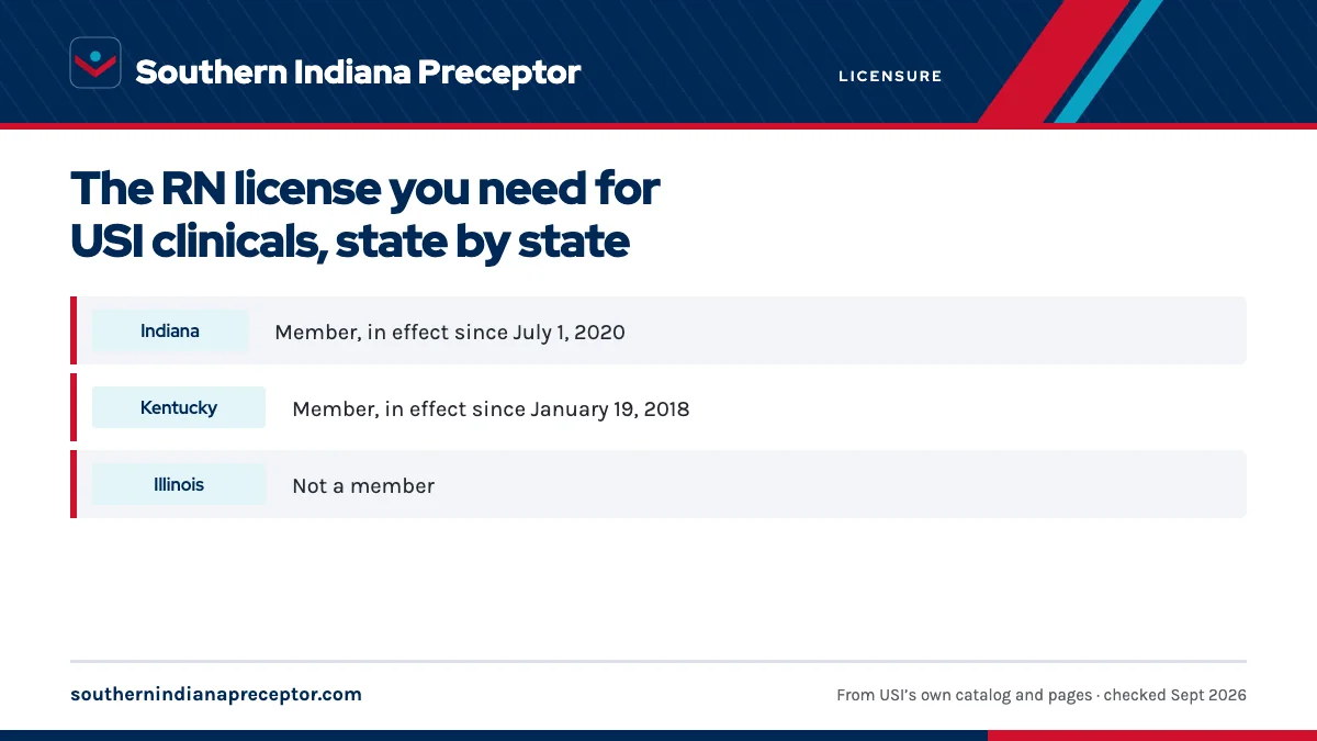 Table. Nurse Licensure Compact status in the Evansville tri-state: Indiana, Member, in effect since July 1, 2020; Kentucky, Member, in effect since January 19, 2018; Illinois, Not a member.