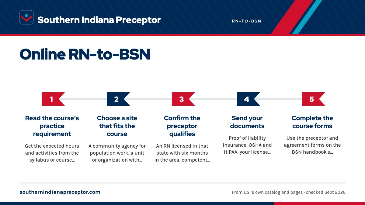 Numbered steps. Setting up a practice experience where you live: 1 Read the course's practice requirement; 2 Choose a site that fits the course; 3 Confirm the preceptor qualifies; 4 Send your documents; 5 Complete the course forms.