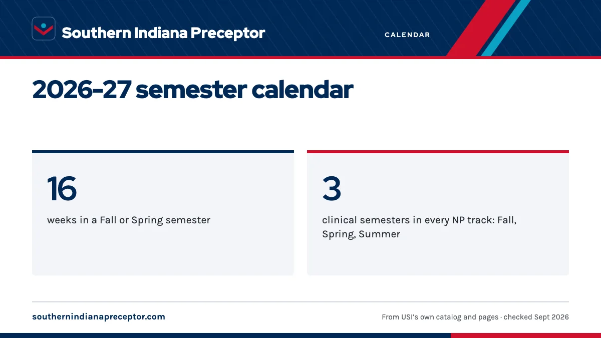 2026-27 semester calendar. 16: weeks in a Fall or Spring semester; 3: clinical semesters in every NP track: Fall, Spring, Summer.
