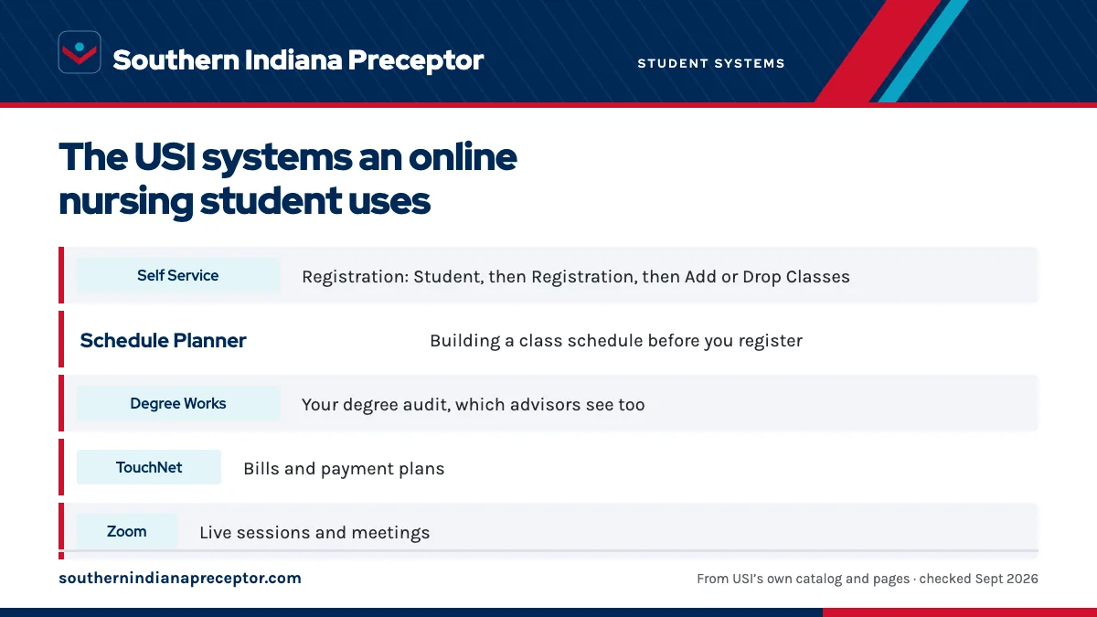 Table. Tools you reach through myUSI: Self Service, Registration: Student, then Registration, then Add or Drop Classes; Schedule Planner, Building a class schedule before you register; Degree Works, Your degree audit, which advisors see too; TouchNet, Bills and payment plans.