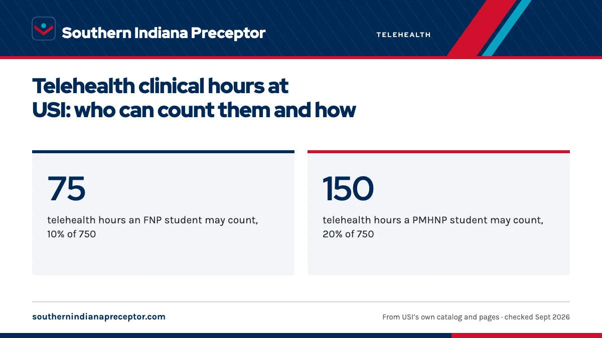 Telehealth clinical hours at USI: who can count them and how. 75: telehealth hours an FNP student may count, 10% of 750; 150: telehealth hours a PMHNP student may count, 20% of 750.