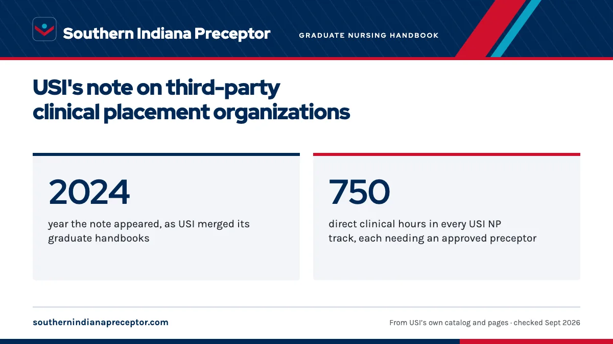 USI's note on third-party clinical placement organizations. 2024: year the note appeared, as USI merged its graduate handbooks; 750: direct clinical hours in every USI NP track, each needing an approved preceptor.