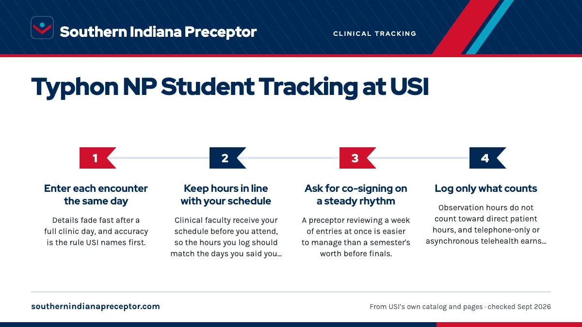 Numbered steps. Logging encounters and getting them co-signed: 1 Enter each encounter the same day; 2 Keep hours in line with your schedule; 3 Ask for co-signing on a steady rhythm; 4 Log only what counts.