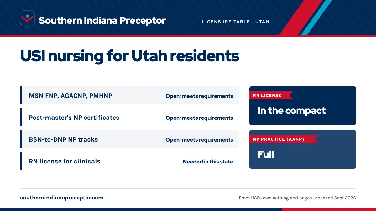 USI licensure disclosure (updated Fall 2025) for Utah: MSN nurse practitioner tracks open; meets requirements; post-master's certificates open; meets requirements; BSN-to-DNP NP tracks open; meets requirements. An RN license in the state is needed for clinicals there. RN license: in the compact. NP