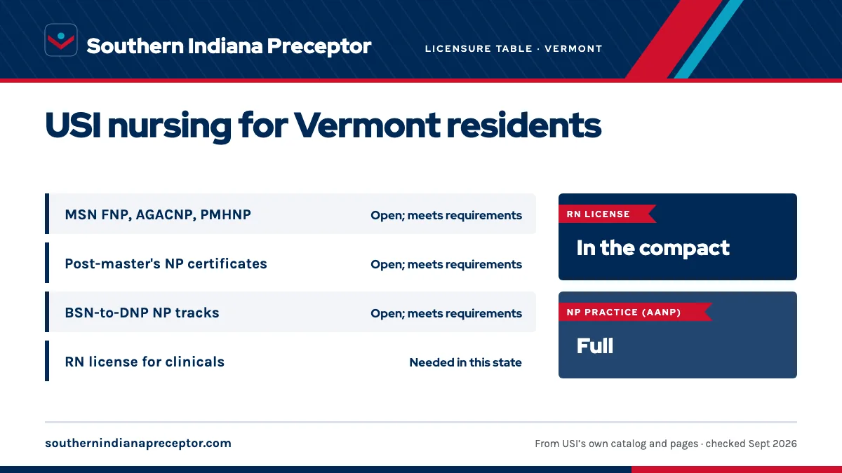 USI licensure disclosure (updated Fall 2025) for Vermont: MSN nurse practitioner tracks open; meets requirements; post-master's certificates open; meets requirements; BSN-to-DNP NP tracks open; meets requirements. An RN license in the state is needed for clinicals there. RN license: in the compact.
